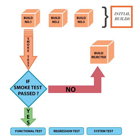 smoke test aurora il|Bids & Solicitations • CSO 4 Smoke Testing